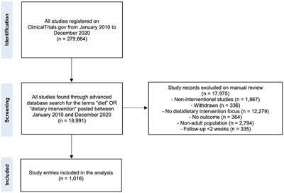 DIet and Health From reGIstered Trials on ClinicalTrials.gov: The DIGIT Study